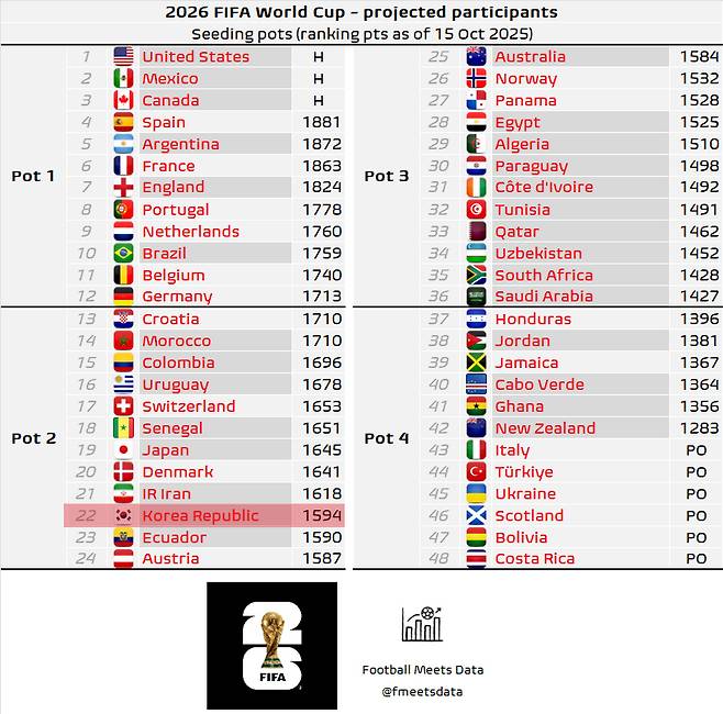 10월 기준 2026 국제축구연맹(FIFA) 북중미 월드컵 포트 배정 실시간 현황. /사진=풋볼미츠데이터 SNS 캡처