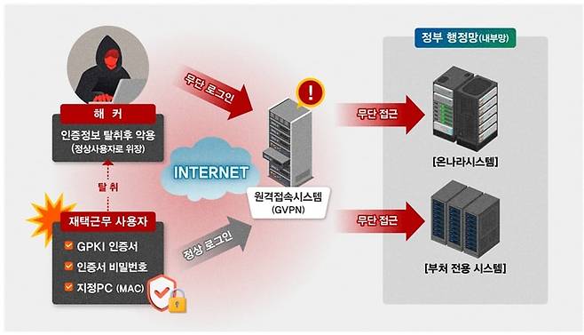 온나라시스템 등 정부 행정망(내부망) 침투 개요도 / 국정원 제공
