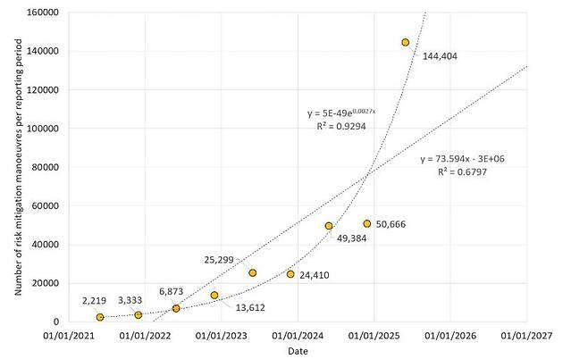 스페이스엑스가 미 연방통신위원회에 보고한 스타링크 위성의 충돌 회피 기동 횟수 추이. https://www.linkedin.com/pulse/starlink-manoeuvre-update-july-2025-hugh-lewis-utkhe/