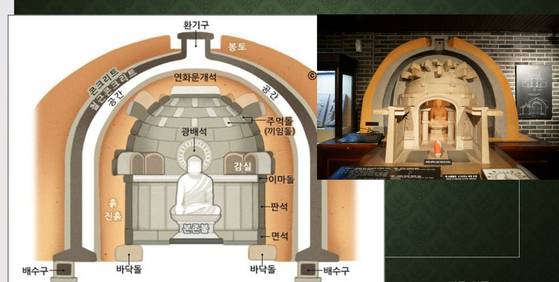 석굴암의 주실의 입체 구조도. 경주 석굴암의 유네스코 세계유산 등재 30년 기념 계명대 국제학술회의 자료집 중 강희정 교수의 발표문 '원형과 변형: 박정희 시대 석굴암 수리공사’에 수록된 그래픽이다.