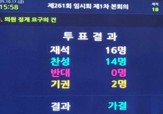 안동시의회 윤리특별위원회의가 지난 17일 성추행 의혹 관련 A의원에 대한 제명안을 의결했다. 안동시의회 표결