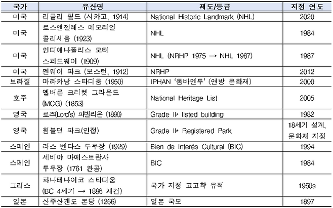 해외 스포츠 유산의 국보급 유산 지정 사례. 자료 | 진종오 의원실