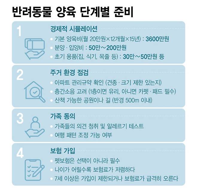 반려동물 양육 단계별 준비 /그래픽=정기현 기자