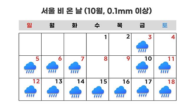 <그림 1> 10월 서울 비 온 날