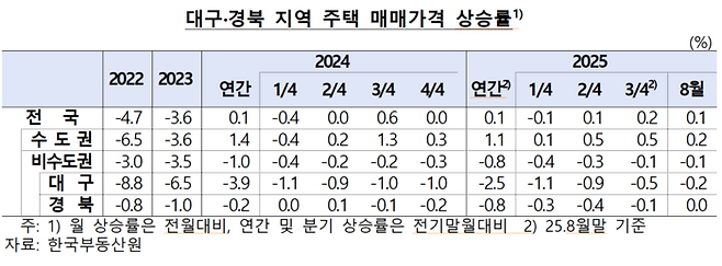 대구경북지역 주택 매매가격 상승률. <최은석 의원실 제공>