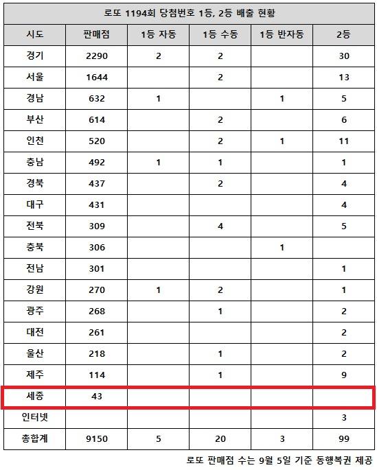 ** 로또 1194회 당첨번호: '그 명당'에서 또 1등! 수동 당첨의 놀라운 힘 분석

**