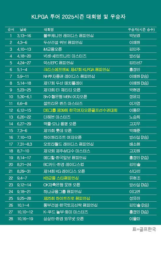 한국여자프로골프(KLPGA) 투어 2025시즌 상상인·한경 와우넷 오픈 우승을 차지한 이율린 프로. 표=골프한국 (이미지를 무단으로 사용하지 마십시오)