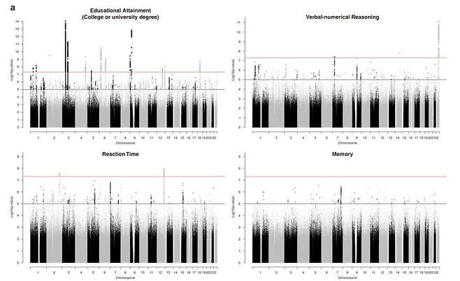 2016년 학술지 ‘분자 정신의학(Molecular Psychiatry)’에 게재된 ‘영국 바이오뱅크의 인지 기능 및 교육 수준에 대한 전장 유전체 연관 분석(GWAS) 논문. 상염색체(1~22번)에 있는 유전변이들이 학력(왼쪽 위 그래프), 언어수리추론(오른쪽 위 그래프), 반응시간(왼쪽 아래 그래프), 기억력(오른쪽 아래 그래프)과 얼마나 연관이 있는지 나타낸다. 빨간 선 위에 찍힌 점들이 연관성 높은 변이들이다. / 해당 논문 캡처