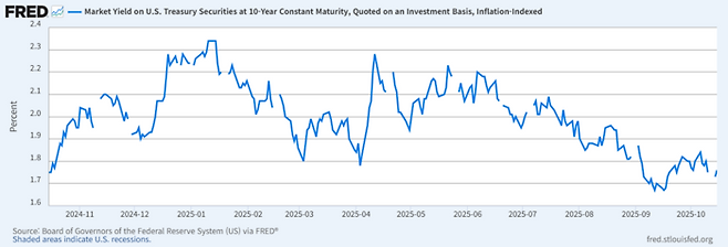 미국 10년물 국채금리 수익률[사진 출처=FRED]