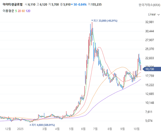아이티센글로벌 주가 추이[사진 출처=네이버증권 홈페이지 갈무리]