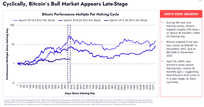 아크 인베스트가 발간한 올해 3분기 비트코인 시장 분석 보고서에서 비트코인 반감기 사이클을 근거로 신중론을 펼치고 있다. [출처=아크 인베스트]