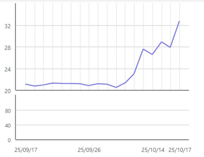 최근 1개월 코스피 코스피 200 변동성지수. 한국거래소 정보데이터시스템 캡처
