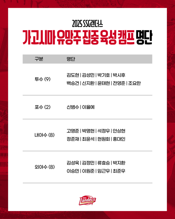 가고시마 유망주 캠프 명단(표=SSG)