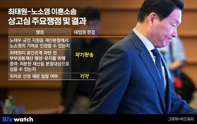 최태원-노소영 이혼소송 상고심 주요쟁점 및 결과./그래픽=비즈워치