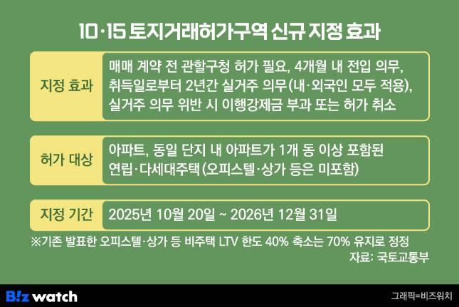 토지거래허가구역 신규지정 효력이 이날부터 발생한다/그래픽=비즈워치