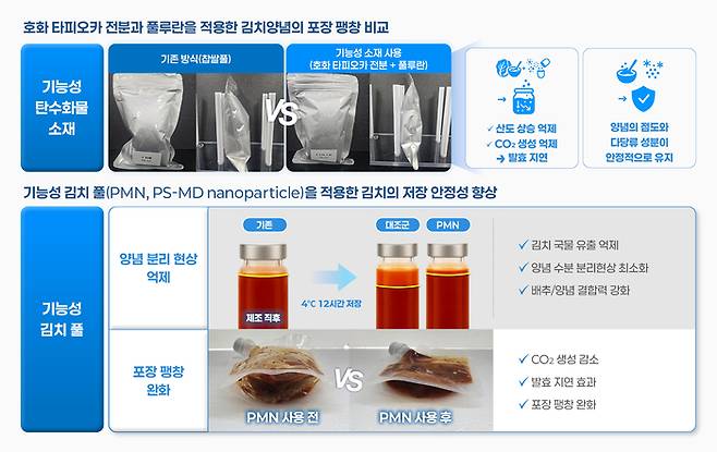 김치 품질 안정화 소재·기술의 효과.
