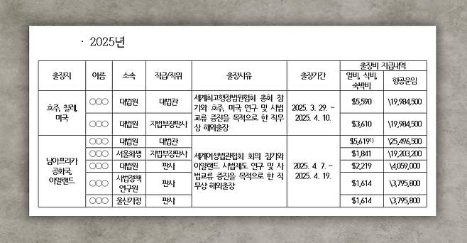 2025년 권영준·신숙희 대법관 해외출장 내역 [첫 번째가 권영준 대법관, 세 번째는 신숙희 대법관]