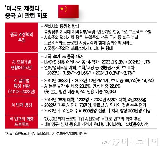 미국도 제쳤다, 중국 AI 관련 지표/그래픽=이지혜
