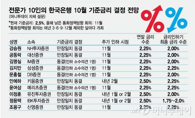 전문가 10인의 한국은행 7월 기준금리 결정 전망/그래픽=최헌정