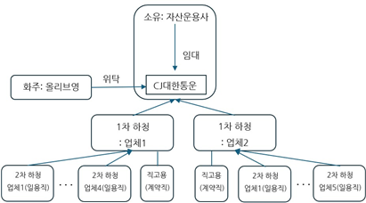 ▲ <경기지역 물류단지 노동실태조사> 중 경기지역 CJ대한통운 물류센터의 고용구조. ⓒ사회공공연구원