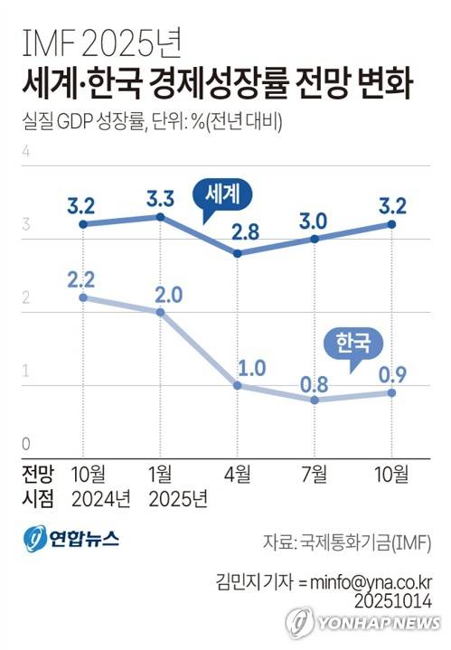 [그래픽] IMF 2025년 세계·한국 경제성장률 전망 변화 (서울=연합뉴스) 김민지 기자 = 국제통화기금(IMF)은 14일(현지시간) 발표한 세계경제전망(WEO) 업데이트에서 올해 세계 경제성장률을 지난 7월 전망보다 0.2%포인트 높은 3.2%로 예상했다.
    minfo@yna.co.kr
    X(트위터) @yonhap_graphics  페이스북 tuney.kr/LeYN1