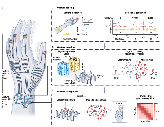 ▲ 아주대 공동 연구진이 제안한 손동작의 지능형 제스처 인식을 구현하기 위한 세 가지 핵심 기술 /참고 이미지
