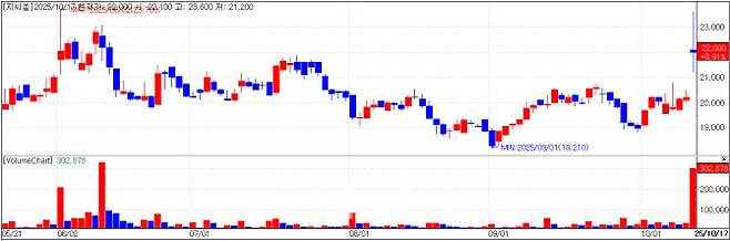 지씨셀 차트(자료=KG제로인 엠피닥터)
