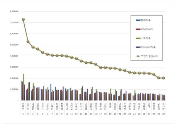 배우 브랜드평판 2025년 10월 빅데이터 분석 결과./사진=한국기업평판연구소