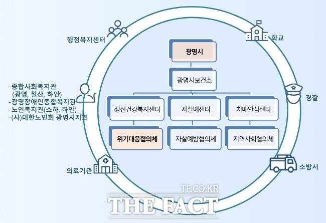 광명시 조직도·사회 연결망 구조도. /광명시
