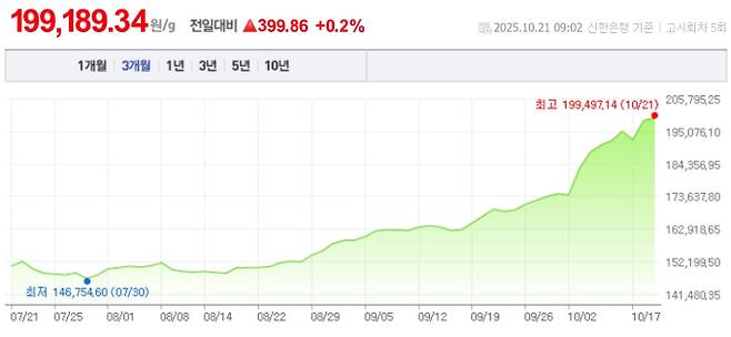오늘 금값시세, 금값 추이 ©신한은행(오늘의 금시세, 국제 금가격, 금값, 금값시세한돈)
