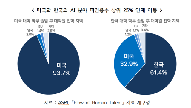 미국과 한국의 AI 분야 피인용수 상위 25% 인재 이동 현황.
