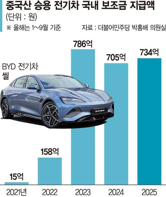 [단독] ‘혈세’ 전기차 보조금, 중국산이 2400억