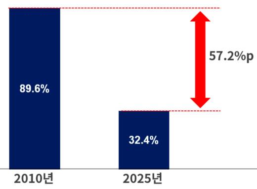 우리나라 기업이 '한국이 중국보다 기술 경쟁력이 앞선다'고 답한 비중 [자료=대한상공회의소]
