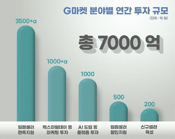 지마켓은 내년 셀러 판촉지원, 마케팅 투자, AI 활용 등 다양한 분야에 7000억원을 투자할 방침이다. [사진=G마켓]
