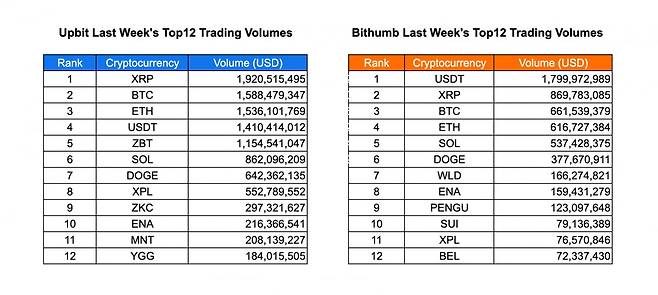 사진=INFCL, 데이터=업비트, 빗썸
