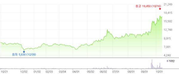 ▲우진 주가 흐름. 네이버 증권