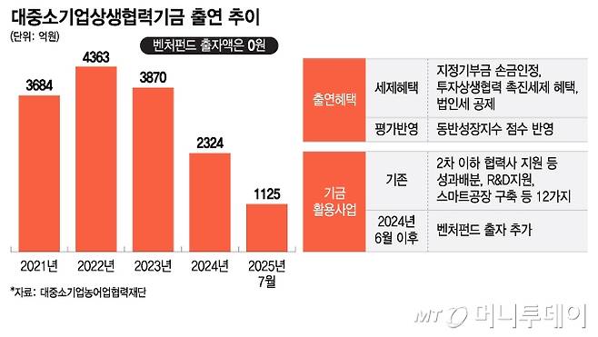 대중소기업상생협력기금 출연 추이/그래픽=이지혜