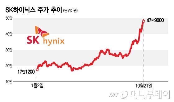 SK하이닉스 주가 추이/그래픽=김지영