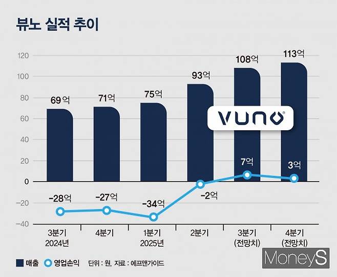 사진은 뷰노 실적 추이. /그래픽=강지호 기자