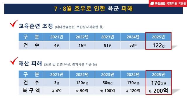 7·8월 여름철 폭우로 인한 육군 피해 현황. 유용원 의원실 제공