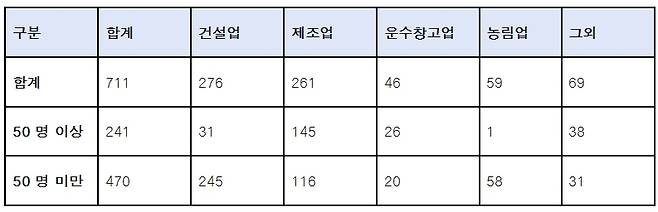 폭염 안전보건 규칙 위반 사업장 현황 (25.7.17~25.8.31 노동부 감독 결과 )
