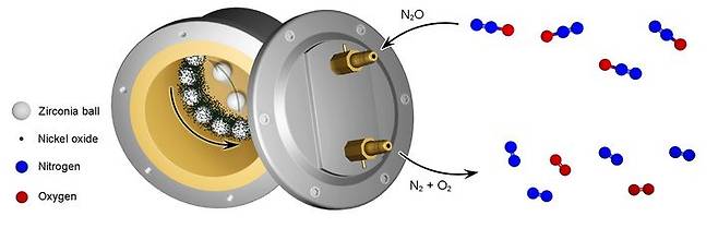 [울산=뉴시스] 구미현 기자 =기계화학 공정으로 아산화질소를 질소와 산소로 분해하는 반응 모식도. (사진=UNIST 제공) photo@newsis.com *재판매 및 DB 금지