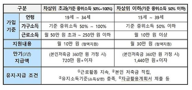 [세종=뉴시스] 청년내일저축계좌(사진=보건복지부) *재판매 및 DB 금지