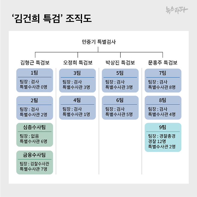 김건희 특검에서 수사를 담당하는 9개팀 가운데 8개팀의 팀장이 검사다. 특별수사관은 뿔뿔이 흩어져 있거나 수사를 지원하는 팀에 모여있다. 특별수사관이 팀장인 팀은 하나도 없다.