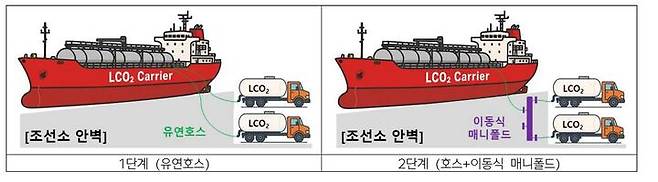 액화이산화탄소 충전 개념도.