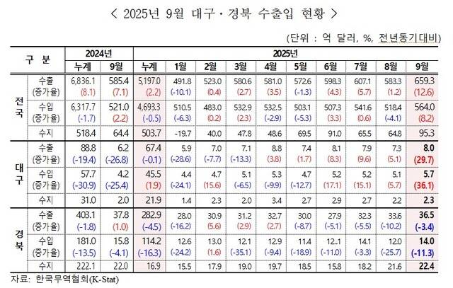 한국무역협회 대구경북지역본부 제공.