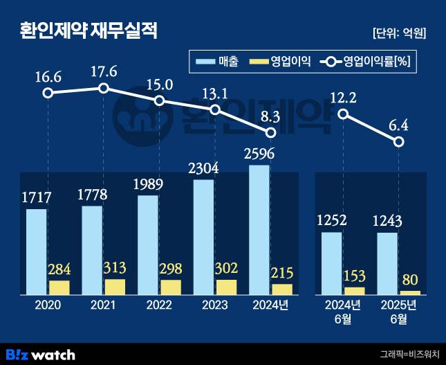 환인제약 재무실적