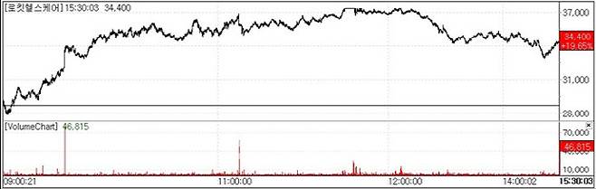 Rokit Healthcare stock trend (Source: KG Zeroin MP Doctor)