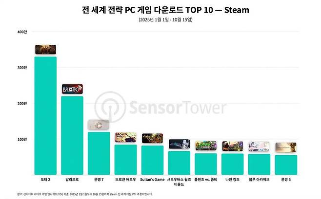 - 스팀 다운로드 9위를 달성한 블루 아카이브 [출처: 센서타워]