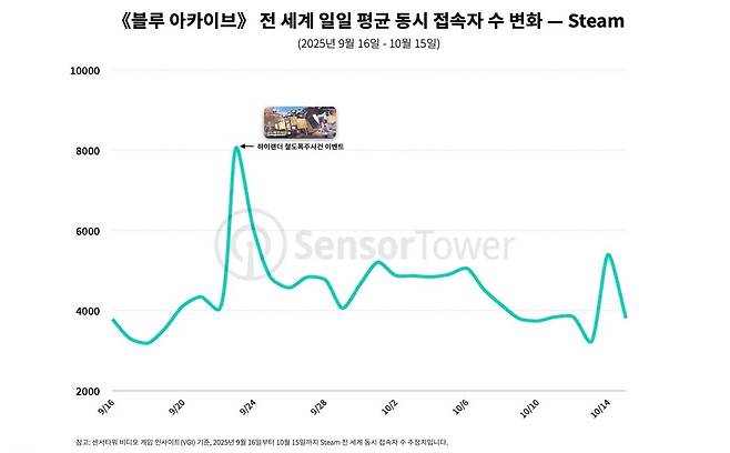 - 블루 아카이브 글로벌 일일 평균 동시 접속자 수 변화 [출처: 센서타워]
